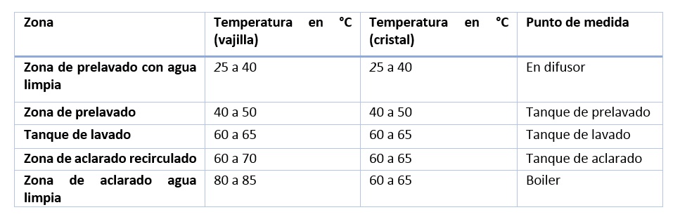 Temperaturas de lavado